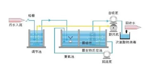 【干货】中水回用中防止膜污染的预处理工艺选择